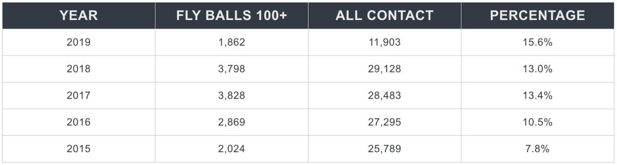 fly-balls-hit-100-plus-mph.png